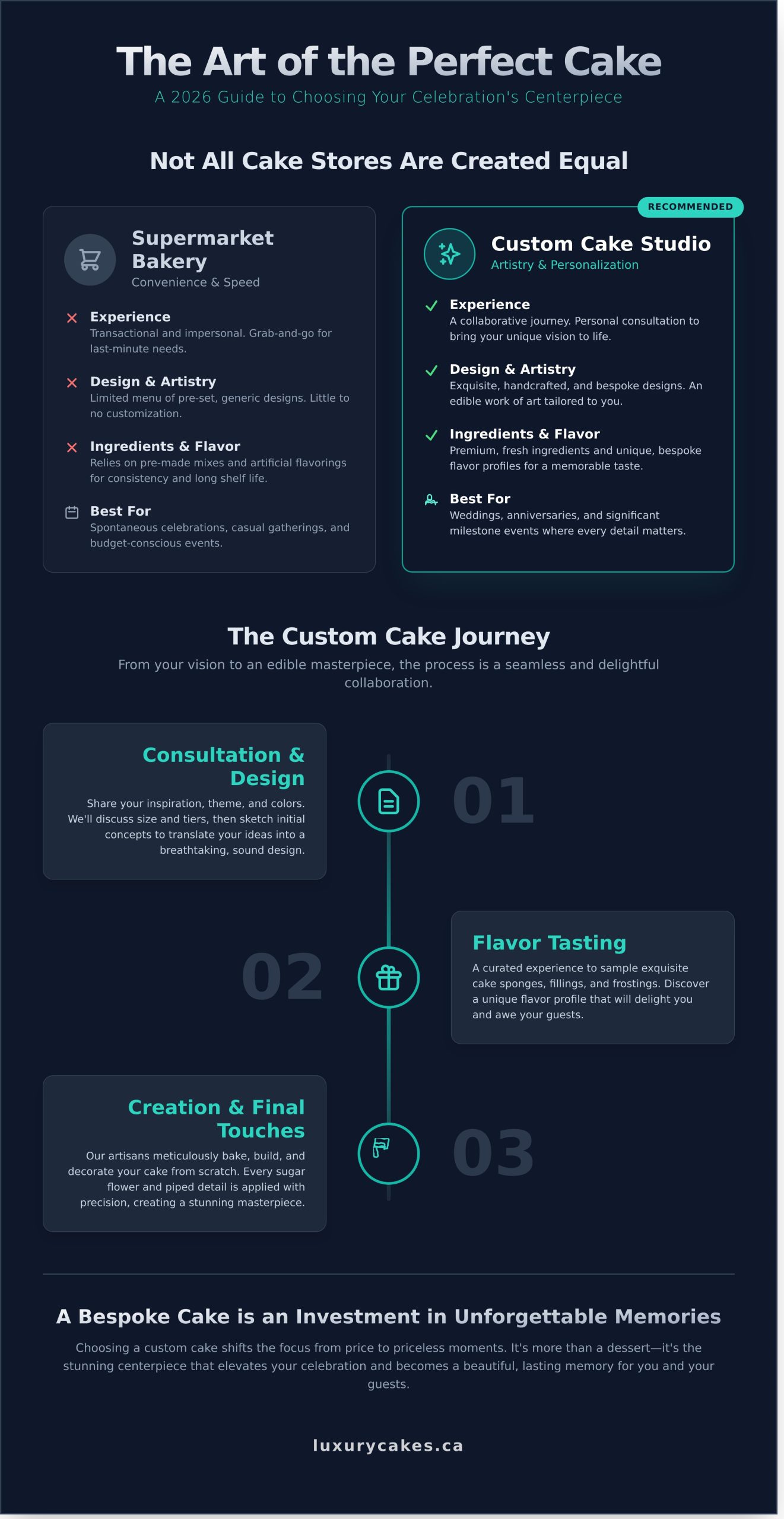 Finding the Perfect Cake Store: Your 2026 Guide to Custom Bakeries