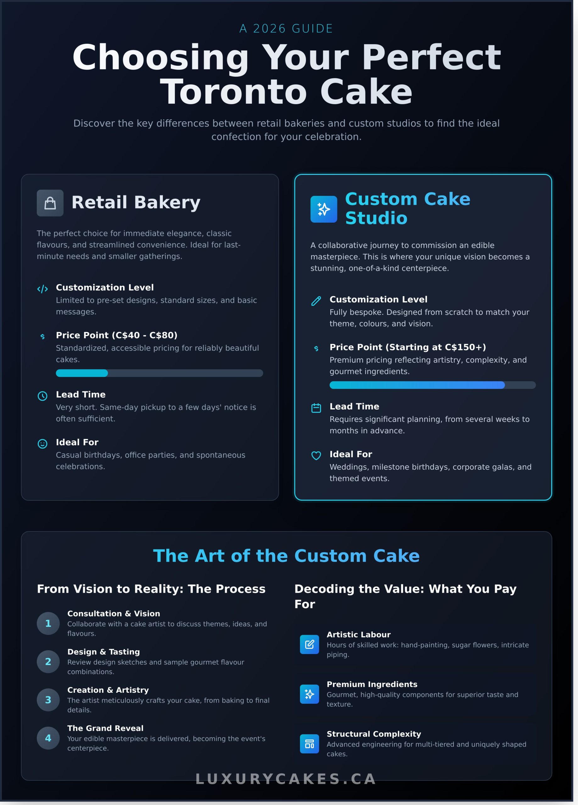 Cake Toronto: Your 2026 Guide to Finding the Perfect Celebration Cake