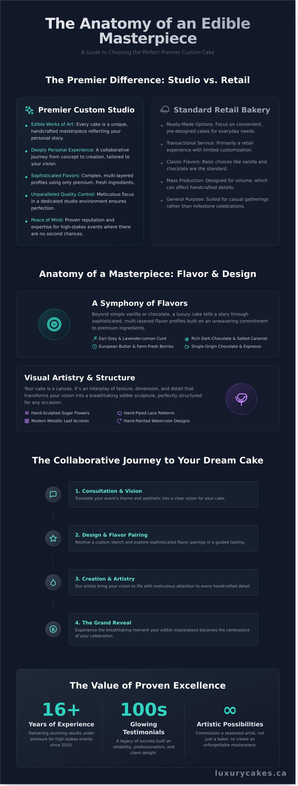 The Ultimate Guide to Choosing a Luxury Cake Bakery for Your Milestone Events